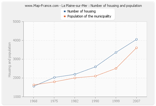 La Plaine-sur-Mer : Number of housing and population